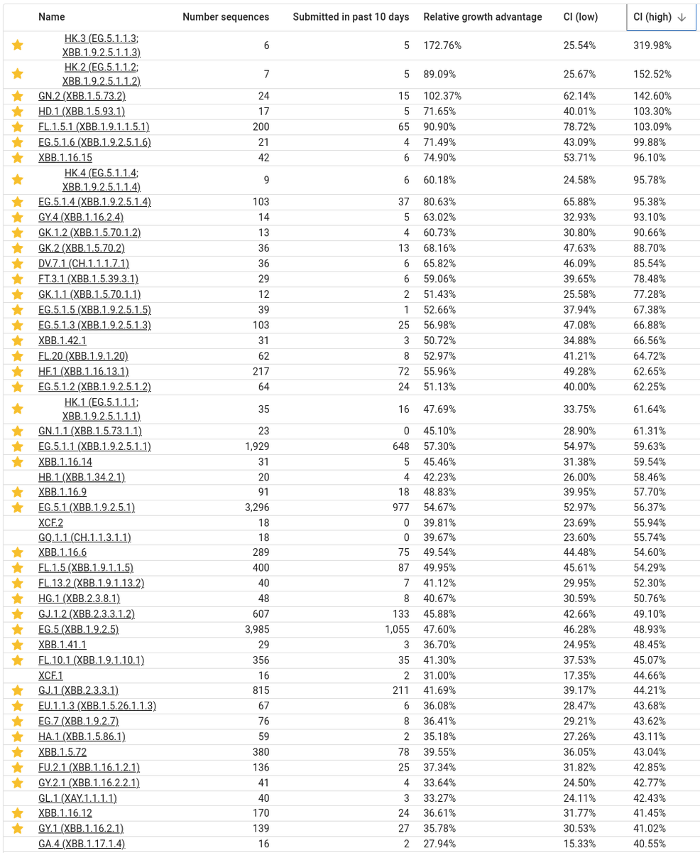 CiscoRucinski's tweet photo. #SARSCoV2 #RelativeGrowthAdvantage #Collection42 #Collection24 

Link: https://t.co/TQRxVUvQO3
Maintained by Andrew Urquhart (@wolfeagle1989)

Be wary of over-estimations due to:
- Low sample counts
- Large differences in sequencing rates between countries https://t.co/jiqKcGoTTq