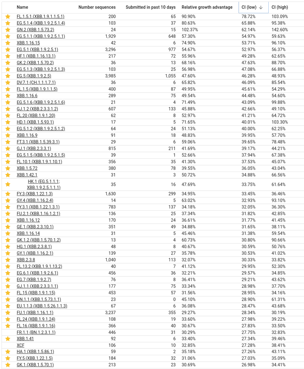 CiscoRucinski's tweet photo. #SARSCoV2 #RelativeGrowthAdvantage #Collection42 #Collection24 

Link: https://t.co/TQRxVUvQO3
Maintained by Andrew Urquhart (@wolfeagle1989)

Be wary of over-estimations due to:
- Low sample counts
- Large differences in sequencing rates between countries https://t.co/jiqKcGoTTq