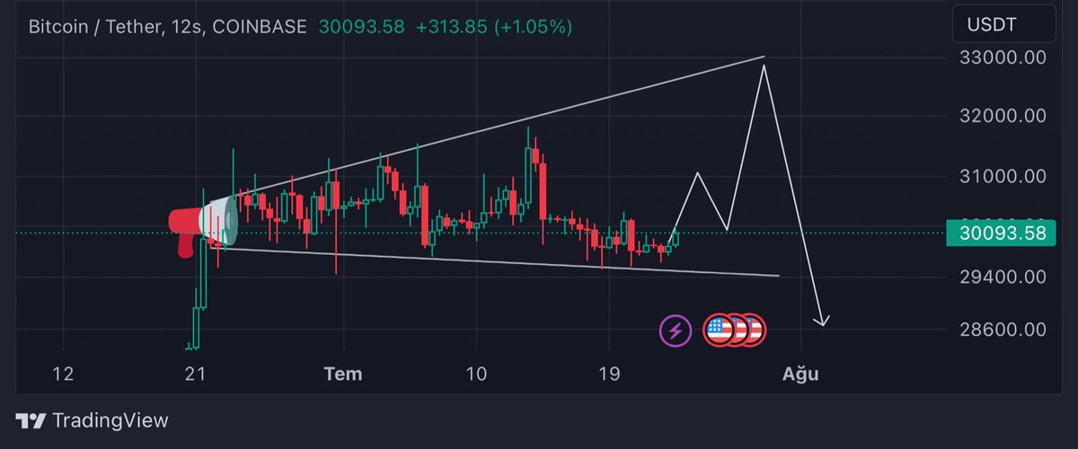 ulgenn___'s tweet photo. #Btc #Bitcoin 

🗽🗽🗽🗽

Kimler burada dostlar sesiniz cıkmıyor 🗽🗽🗽 https://t.co/i0PvpY7tS1
