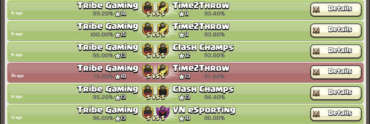 Tribe Gaming CoC (@tribegamingcoc) on Twitter photo CWL <a href="/champwarleague/">Champions War League</a> Champs 🏆
Crazy run, GGs to all teams🔥
#TribeWin #FearTheTribe CWL <a href="/champwarleague/">Champions War League</a> Champs 🏆
Crazy run, GGs to all teams🔥
#TribeWin #FearTheTribe