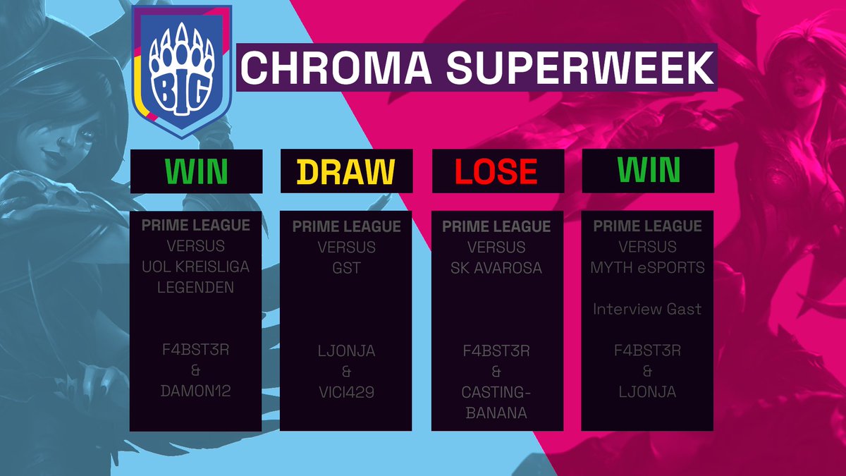 ProwlingUrsas's tweet photo. Mit einem 5:3 geht man aus der #ChromaSuperweek raus und sichert sich vorerst den geteilten zweiten Platz mit SK Avarosa. Danke für den tollen Split mit allen die dabei waren!
Wir sind erstmal ganz schön Müde und genießen den restlichen Abend!
#GoCHROMA #GoBIG https://t.co/22c34DZmdd