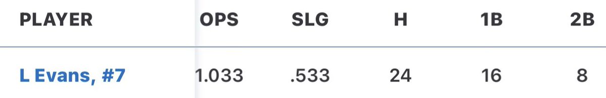 laneevans_10's tweet photo. As my summer season comes to an end. I would like to thank @RisinBaseball and the staff for this summer. Here are my highlights and my stats from this summer.  
Lead in
Avg
OBP
OPS
SLG
Hits
Doubles 
RBI’s
Least K’s https://t.co/r8PHaJnzmO