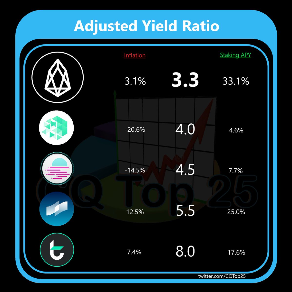 CQTop25's tweet image. Here are the official L1 leaders in Adjusted Yield Ratio (Staking APY relative to Inflation) for Q2 2023:

#EOSio claims the top spot at #1 this quarter.

#IoTeX #Moonbeam #Coti &amp;amp; #Tomochain round out the top 5.

#EOS $EOS #IOTX $IOTX #GLMR $GLMR $COTI #TOMO $TOMO #BTC #Crypto