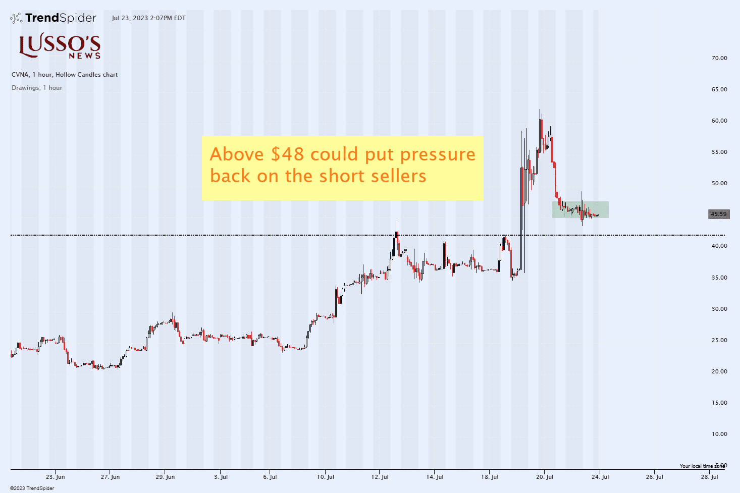 Sir Chartist on Twitter "CVNA is a stockstowatch Here is why!! With