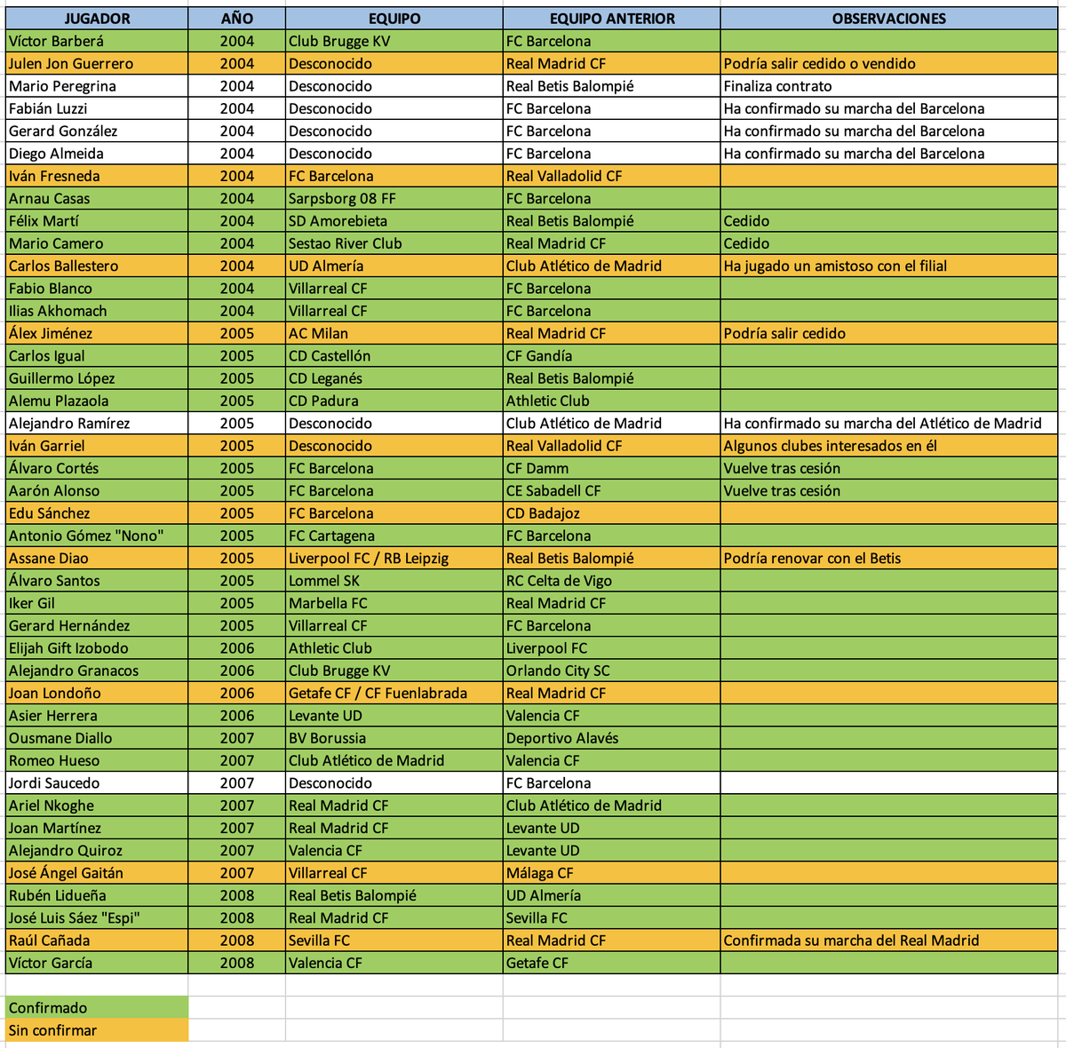 🔄 Listado de fichajes o posibles fichajes de jugadores nacidos a partir de 2004 y que han sido internacionales con 🇪🇸

Actualizo el listado que publiqué esta mañana con algunas novedades que me habéis indicado.

Gracias por la colaboración!!!