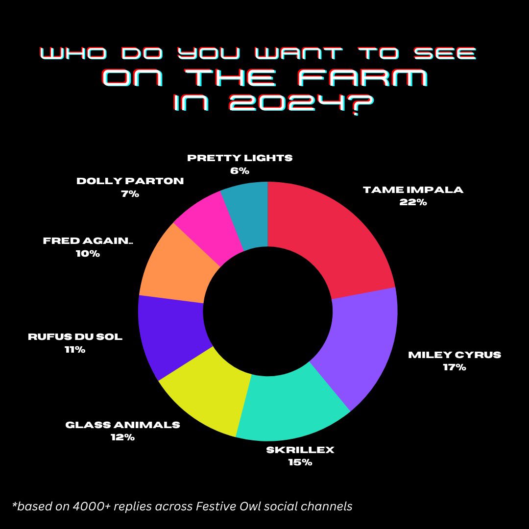 TheFestiveOwl's tweet photo. After 4000+ replies —  here are the top eight most requested artists for @Bonnaroo in 2024, based on the percentage of times they were mentioned. https://t.co/7d0XHejYuA
