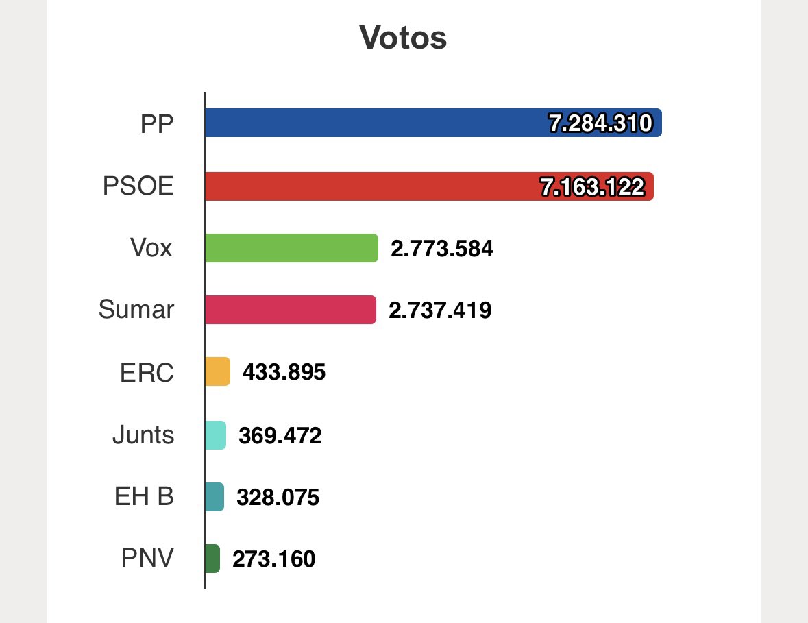 Es acojonante que 20 millones de
Votos entre los dos bloques estén condicionados por 1.2 millones de votos de los partidos indepes