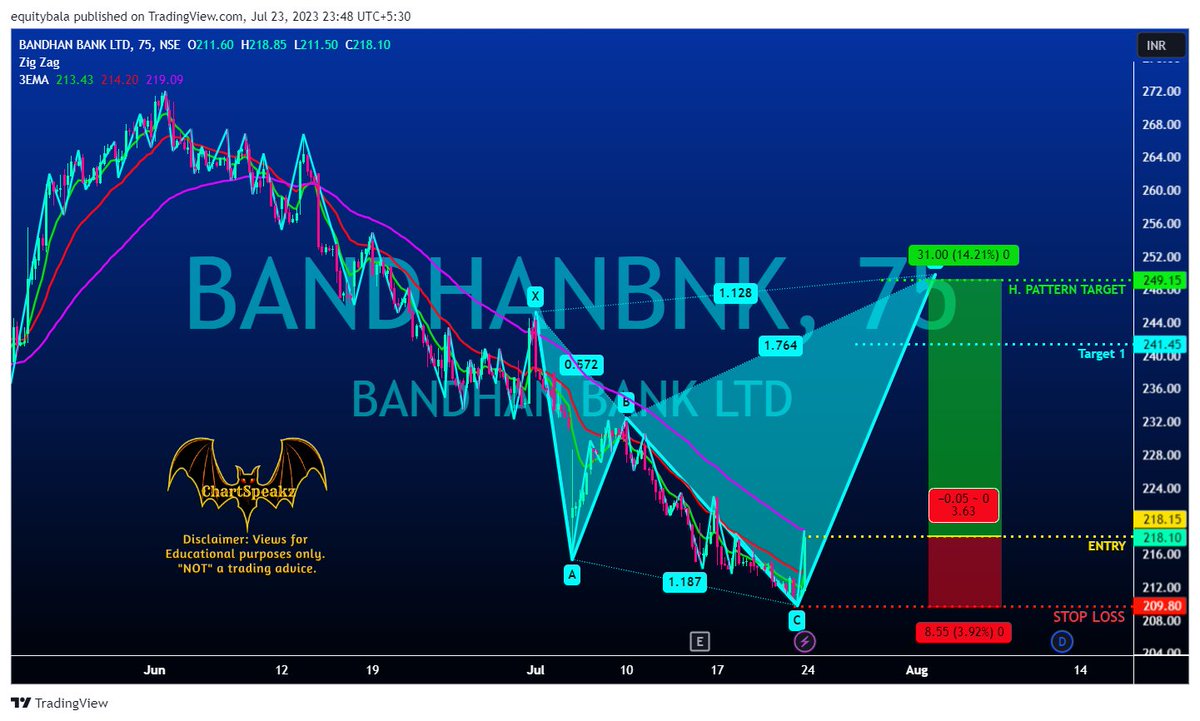 chartspeakz's tweet photo. #BANDHANBNK :: ⬆️ #Bullish 🏹 Entry: 218 ✋ SL : 210 🎯 T1: 241 🎯 T2: 249 #Cash #CSC_08D
Encourage us by #Share, #Retweet and #Follow
For more details https://t.co/XVLGOlRMtM ; https://t.co/ORxkz4ZpPz https://t.co/1BXhYTwoEv