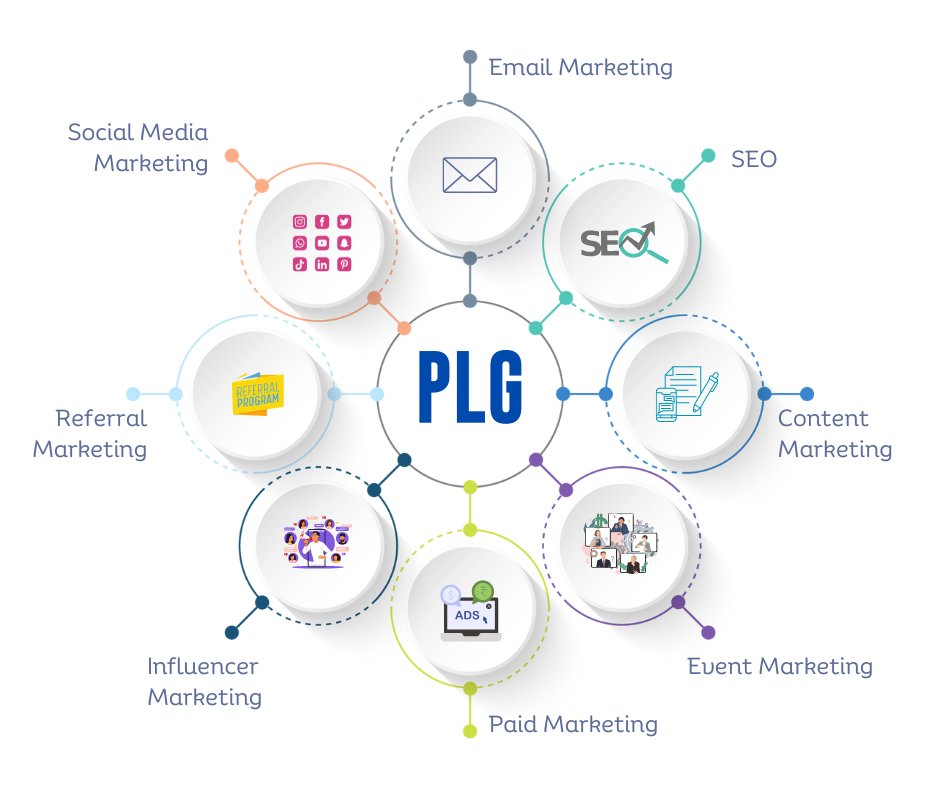 1/10 🧵 
Product-Led Growth (PLG) and Marketing Channels can join forces to create a dynamic duo for business growth. Take Dropbox, who used freemium model to encourage users to spread the word, creating viral growth. Let's dive in. #SaaS  #MarketingStrategy