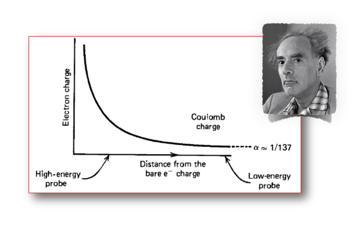 martinmbauer's tweet photo. The Landau pole - when quantum field theories break down

Contrary to common lore the Standard Model is *not* consistent at arbitrarily high energies - even if you ignore gravity

🧵 1/9 https://t.co/SqwLnUTB5R