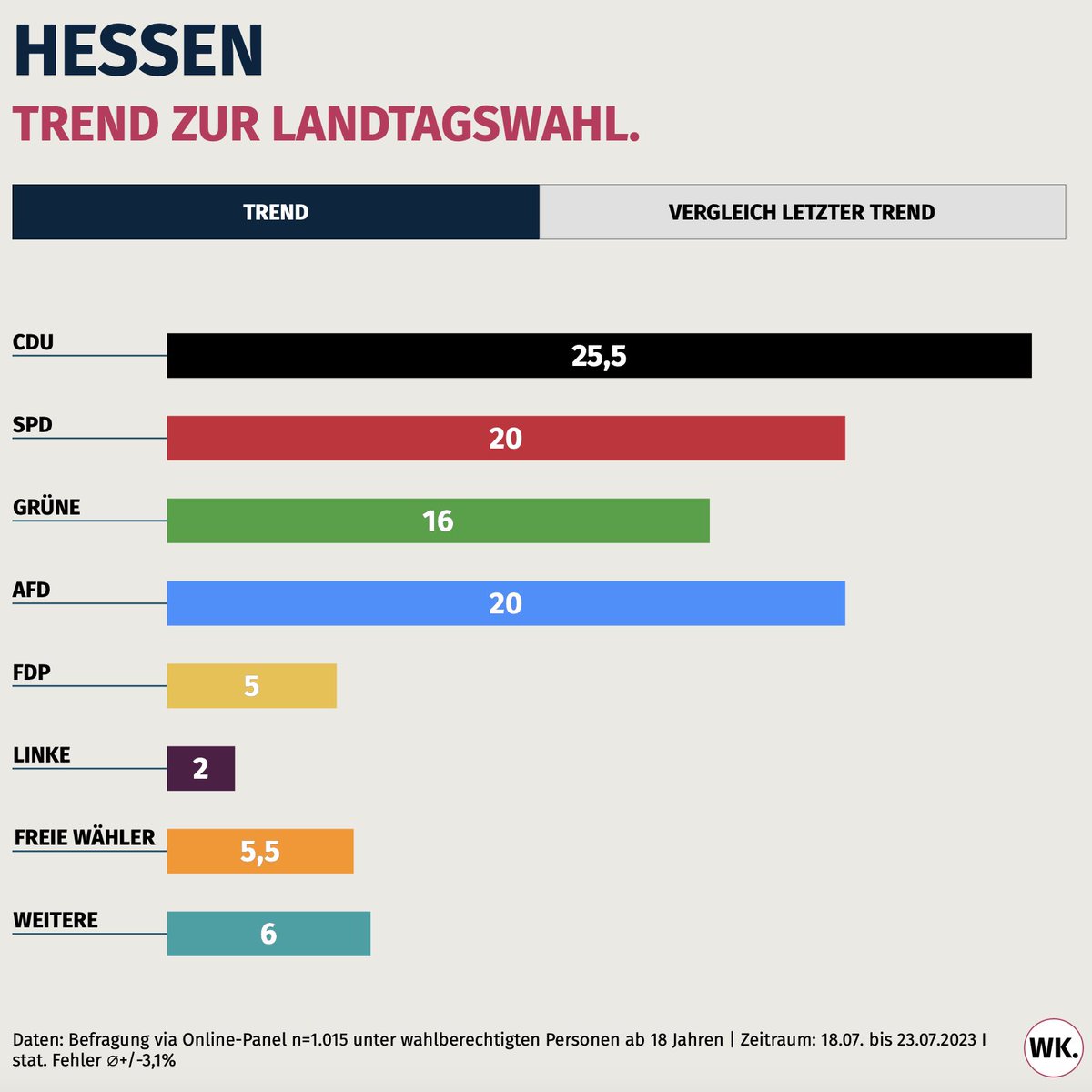 Nach aktuellen Trendzahlen zur #Hessen-Wahl bleiben <a href="/cduhessen/">cduhessen</a> und @hessenSPD auf Niveau von Anfang des Monats. Zulegen können <a href="/AFDHessen/">AFD Hessen</a> und <a href="/FWHessen/">FREIE WÄHLER Hessen</a>. Mehr dazu: wklink.de/6aojr