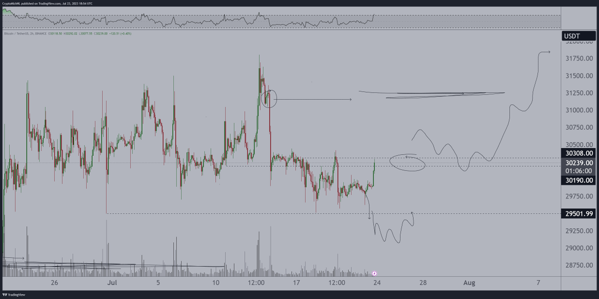 CryptoMichNL's tweet photo. The crucial area for #Bitcoin to break.

If we do, it's party time and we'll go to highs.

If this is again a fake-out, embrace yourself.

The volatility will be getting there next week. https://t.co/aDIu7BeGEU