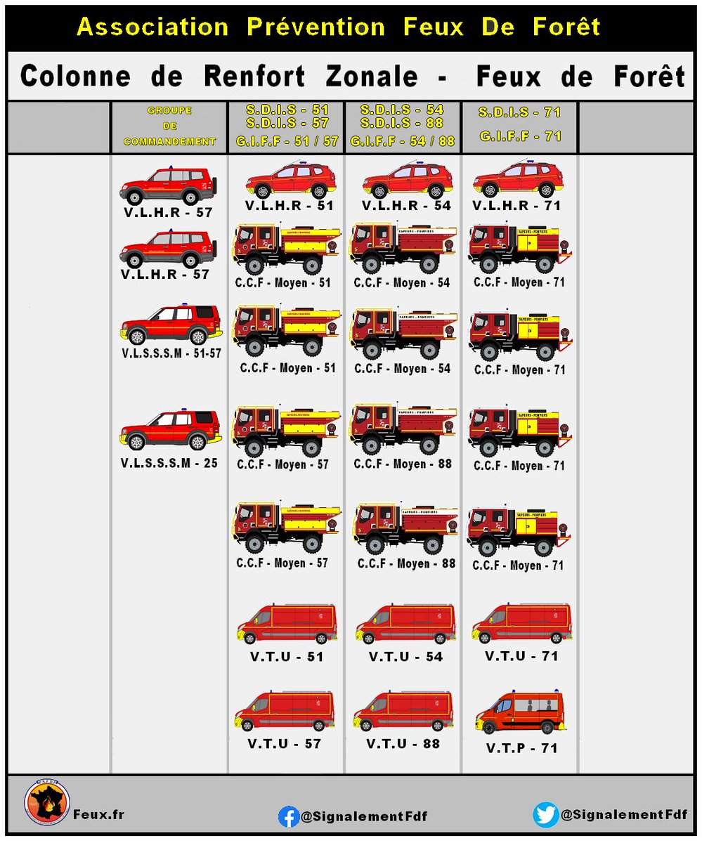 🔴 RENFORT !!

Face aux risques Feux de Forêt et d'Espace Naturel, le C.O.Z engage dès aujourd'hui, une colonne de 6 départements en renfort dans le VAR (83)

<a href="/sdis25/">Sapeurs-pompiers du Doubs Officiel</a>
<a href="/SDIS57/">Sapeurs-Pompiers de la Moselle</a>
<a href="/SDIS71/">Sapeurs-pompiers de Saône-et-Loire</a>
<a href="/SDIS54/">SDIS 54 Pompiers</a>
<a href="/SDIS88/">Sapeurs-Pompiers des Vosges 88</a>
<a href="/SDIS51/">Sapeurs-pompiers de la Marne</a>
________________________________________________
⤵️ Suivis: