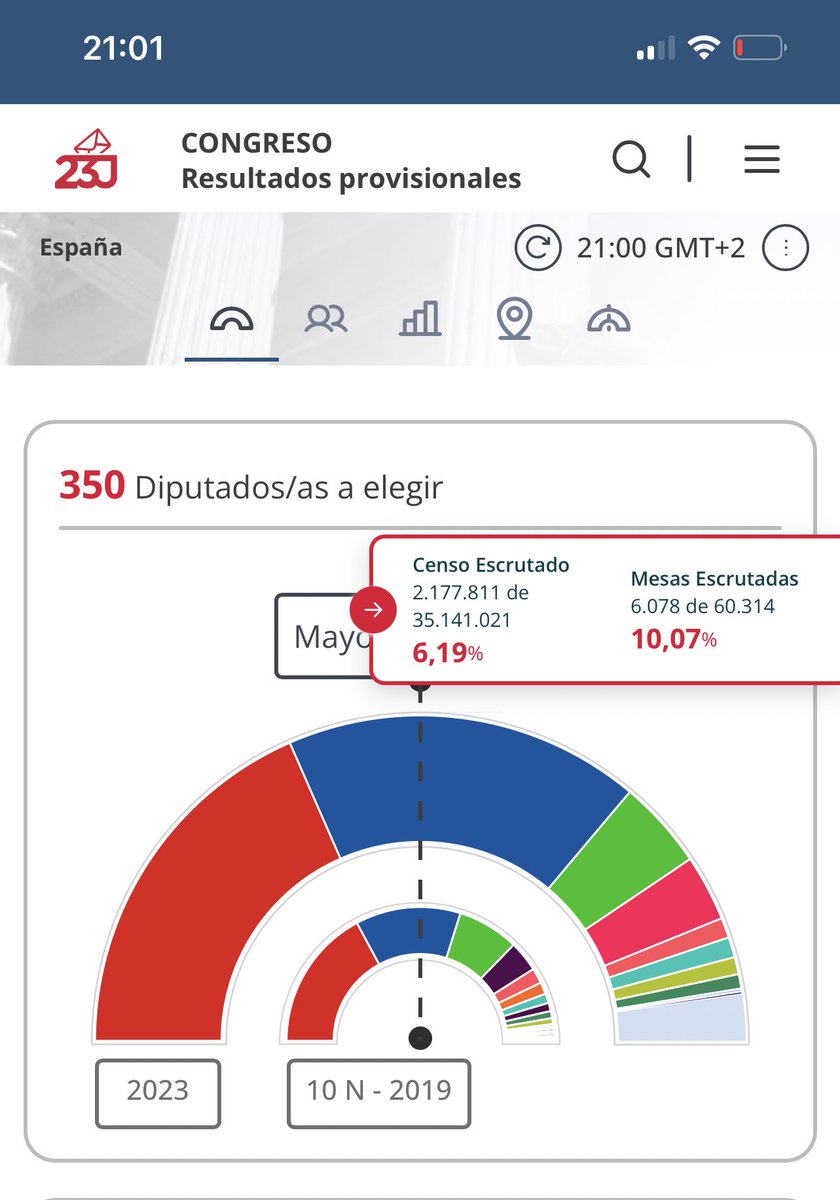 matthewbennett's tweet photo. Empieza el recuento:
https://t.co/NB7rjXi36Q https://t.co/jD3oeeTu7c