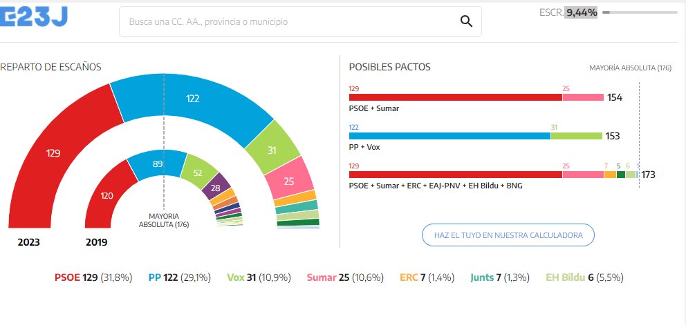 eldiarioes's tweet photo. Con el 9,44% escrutado 👇

PSOE: 129
PP: 122
Sumar: 31
Vox: 25
https://t.co/0rLVuKEXB7 https://t.co/NCy0deyjRa