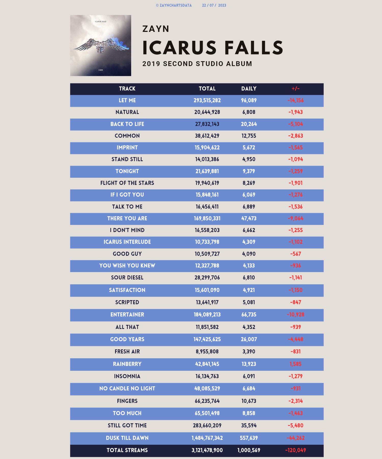 ZAYN Charts Data ๐ on Twitter "Icarus Falls Spotify [22/07/2023 Zayn Chart Data Twitter
