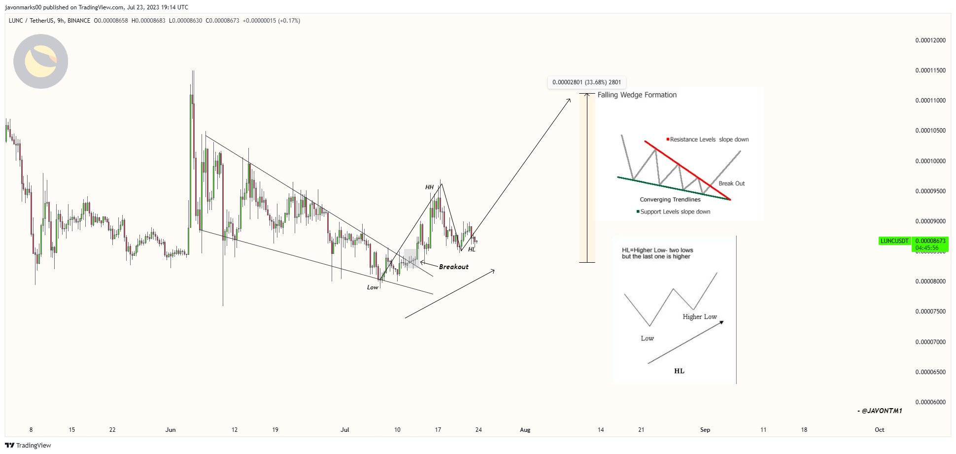 JAVON⚡️MARKS on Twitter "From "Converging Trendlines" to a BREAKOUT