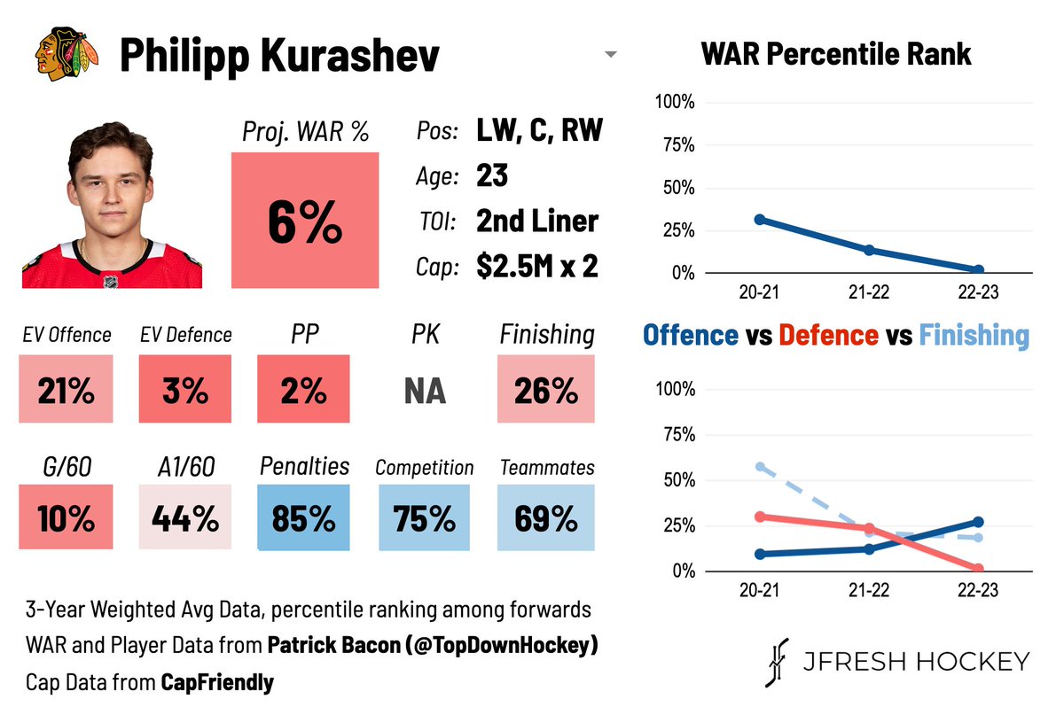 Philipp Kurashev, signed 2x$2.5M by CHI, is a depth forward whose impact on the game boils down to drawing penalties and not taking them. #Blackhawks https://t.co/Cbjr838BVb