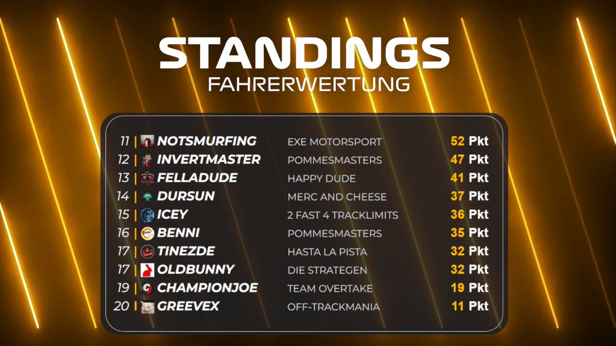 thecomeday's tweet photo. Glückwunsch an @F1Racer29, der sein Titel im #ComedayGP 11 verteidigen konnte und sogar mit @StuiiDesign auch die Teamwertung gewinnen konnte 🏆🥳
Danke an alle Teilnehmer, Zuschauer und unsere Mods, die diesen Comeday GP wieder zu einem mega coolem Event gemacht haben😇 https://t.co/egon7mvQHl