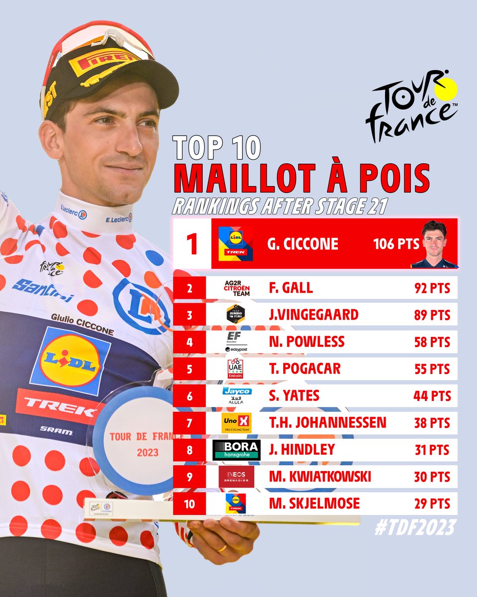 The final #TDF2023 rankings / Les derniers classements du #TDF2023

🔴@GiulioCicco1
2️⃣Felix Gall
3️⃣Jonas Vingegaard

<a href="/maillotapois/">Maillot à Pois E.Leclerc</a>
