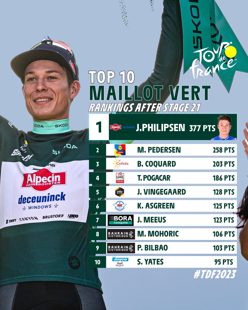 The final #TDF2023 rankings / Les derniers classements du #TDF2023

💚<a href="/JasperPhilipsen/">Jasper Philipsen</a> 
2️⃣<a href="/Mads__Pedersen/">mads pedersen</a>
3️⃣<a href="/bryancoquard/">Le Coq 🐔</a> 

<a href="/WeLoveCyclingFR/">Škoda We Love Cycling France</a>