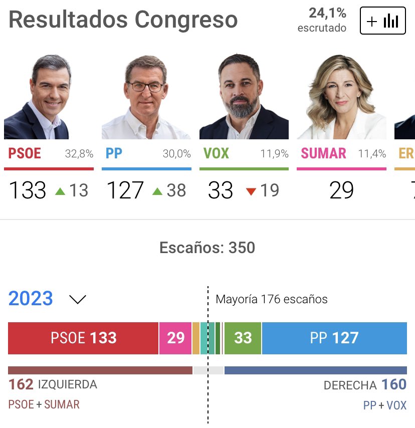 Nassreddin2002's tweet photo. 🇪🇸‼️With 24% of the vote counted in Spain

🔵🟢PP+VOX: 160 seats, 41.9%
🔴🟣PSOE+Sumar: 162 seats, 44.2%

Majority: 176

Junts (won’t support any govt): has 9 seats or so

Expect the right to increase some more once counting continues https://t.co/Xq3UO0LepN