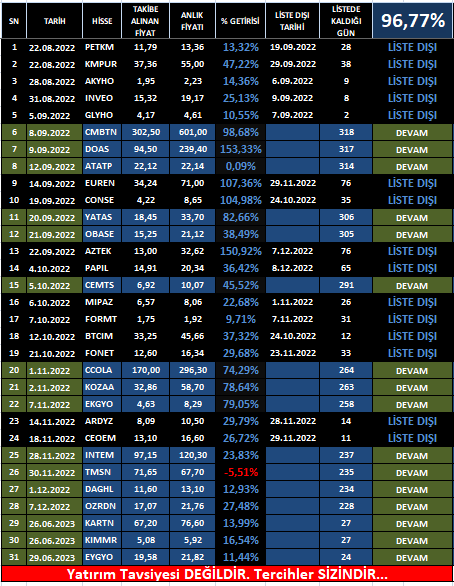Başkalarının aklıyla #hisse alan, zarar ettiğinde kendini sorumlu görmelidir. Birilerine faydası olma ihtimali olanları paylaşıyorum. AL/SAT/TUT demiyorum. 
Son durum⬇️#CMBTN #DOAS #ATATP #yatas #OBASE #CEMTS #ccola #KOZAA #EKGYO #intem #TMSN #daghl #OZRDN #KARTN #kımmr #EYGYO