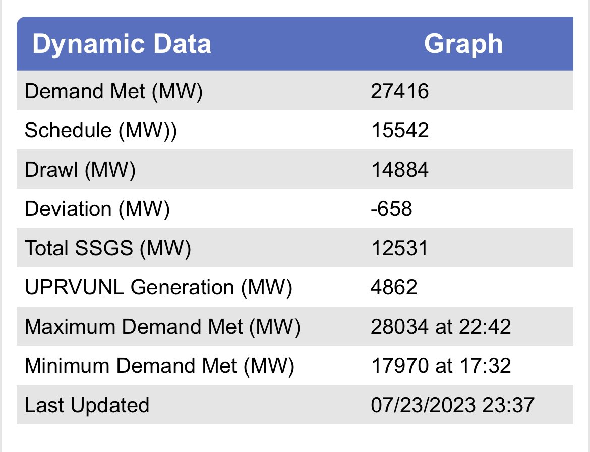 ashish_for_u's tweet photo. Tonight New Record Set Max Demand of 28034 MW Power met in the state UP the determined efforts of the committed power Employees continue for uninterrupted power supply.@myogiadityanath @aksharmaBharat @UppclChairman @UPPCLLKO @PuVVNLHQ @MVVNLmd @MdPvvnl @MDDVVNL @KESCoHQ https://t.co/rQba0xIvty