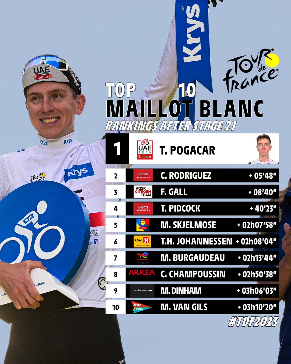 The final #TDF2023 rankings / Les derniers classements du #TDF2023

👶<a href="/TamauPogi/">Tadej Pogačar</a> 
2️⃣<a href="/_rccarlos/">Carlos Rodríguez</a> 
3️⃣Felix Gall

<a href="/opticiens_krys/">Opticien_Krys</a>