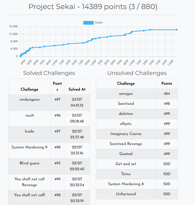 Project Sekai CTF tweet media