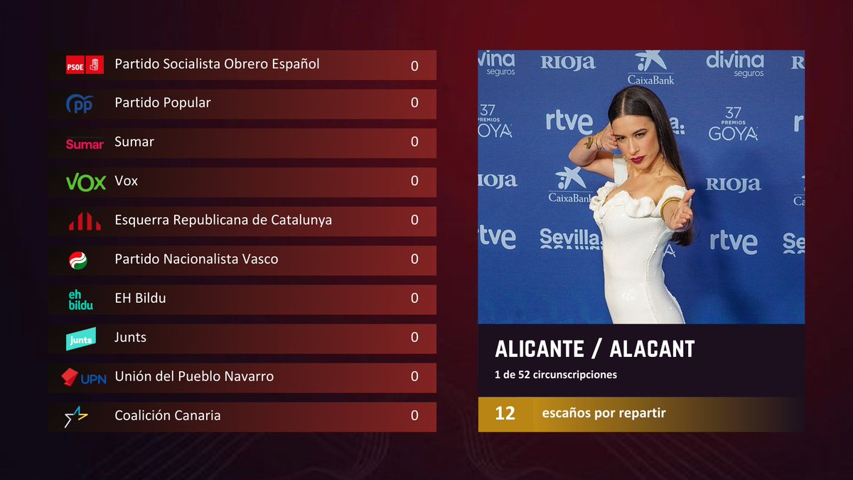 Ojalá el reparto de escaños se anunciara como en Eurovisión.