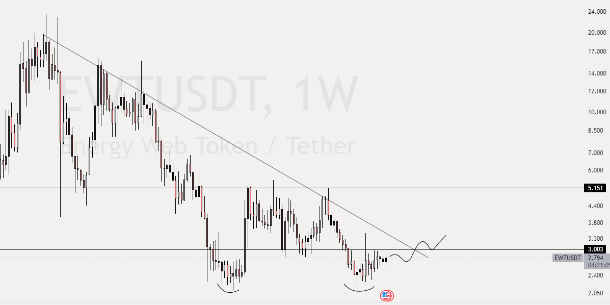 bitcoinchefnl's tweet photo. $EWT ranges towards multi-year downtrend.
Has to gain ~$3.00 before it will be on its way. https://t.co/ZIXprRLt6Z
