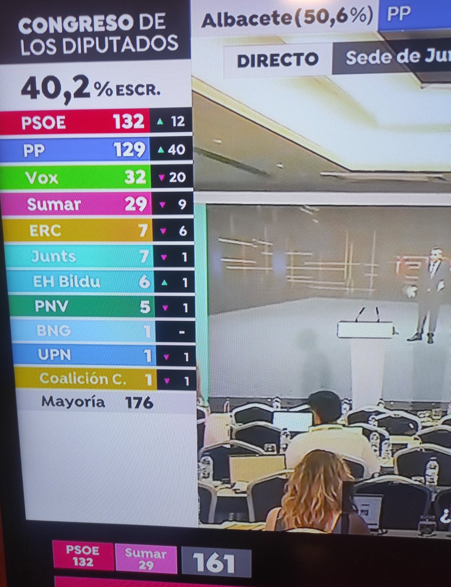 O los españoles somos muy masoquistas y gilipollas , o aquí algo huele muy mal... Si esto acaba así, significará no sólo el final de la democracia y del juego limpio, si no el inicio de una revolución.  #EleccionesGenerales #EleccionesGenerales2023  #pucherazo