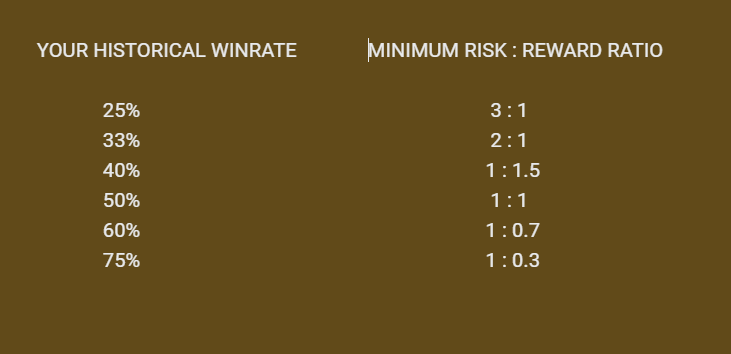 📊 𝗧𝗵𝗲 𝗠𝘆𝘁𝗵 𝗕𝗲𝗵𝗶𝗻𝗱 𝗥𝗶𝘀𝗸-𝘁𝗼-𝗥𝗲𝘄𝗮𝗿𝗱 𝗥𝗮𝘁𝗶𝗼. Many traders often ...
