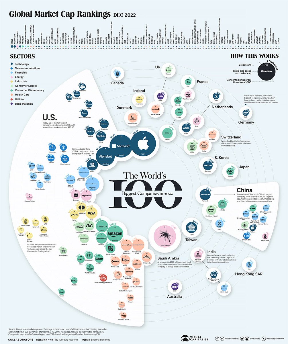 cryptonita_TA's tweet photo. The 100 Biggest Public Companies in 2022
#StockMarket #Trading #Investing #Stocks #DayTrading #SwingTrading #TechnicalAnalysis #FinancialMarkets #OptionsTrading #StockPicks #TradingTips #StockMarketNews #MarketAnalysis #InvestmentStrategy #TradingCommunity

https://t.co/Ycbb7dYsGv