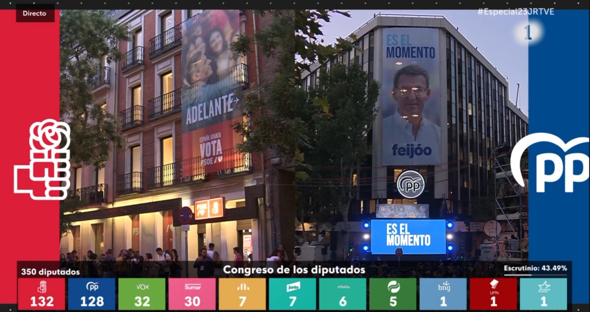 Anomalía total. Con 44% escrutado, el PSOE gana las Elecciones con 132 escaños y el gobierno Frankenstein se revalida. Nada que ver con encuestadoras ni el sentir general. Por primera vez siento que ha habido un fraude electoral en toda regla y que en España no hay democracia.
