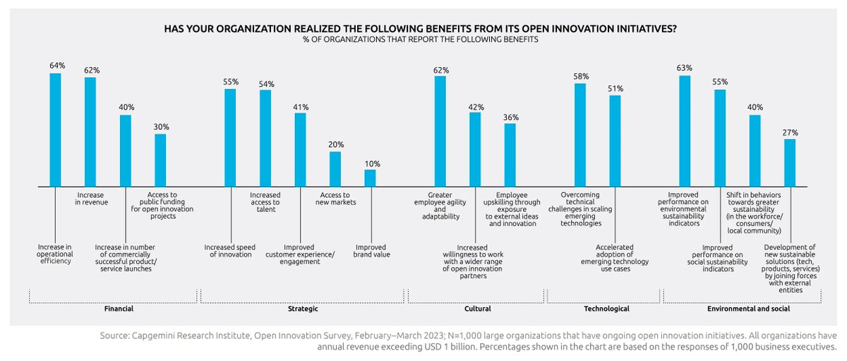 Open #innovation has delivered a wide range of benefits, including financial, strategic, cultural, technological, and sustainability-related benefits 

bit.ly/3NGisM3 via <a href="/Capgemini/">Capgemini</a>

#strategy #culture #digital #talent #technology #banking #FinTech