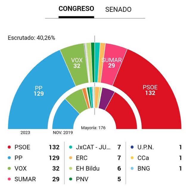 No creo que después de ser líder en Europa de paro y paro juvenil, de encerrarnos 3 meses y poner sanciones ilegales, de hacernos poner la lavadora de madrugada, de soltar a cientos de violadores por una Ley mal hecha y mucho más, vaya a conseguir más de 100 escaños.

Increíble.