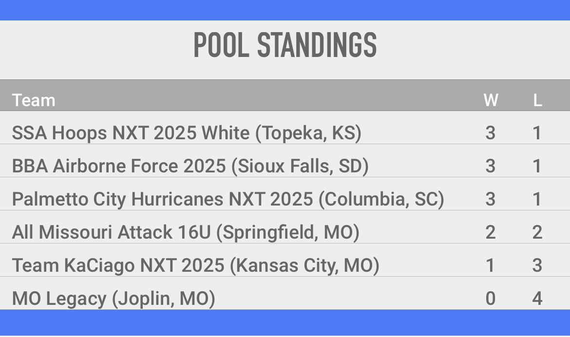 <a href="/SSA_Hoops/">SSA Hoops</a> 2025 White wins pool B <a href="/NxtProHoops/">NXTPRO Hoops</a> <a href="/PRO16League/">PRO16/NXTPRO League</a> at <a href="/Wichitahoops/">Wichita Hoops</a>. This group has 9-3 record in July and getting ready to make some noice in Lincoln. Great team chemistry and toughness is always there.