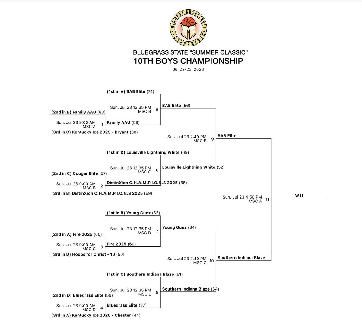 2025 boys putting in work today. 2 more wins and now onto the Championship. #Blaze.