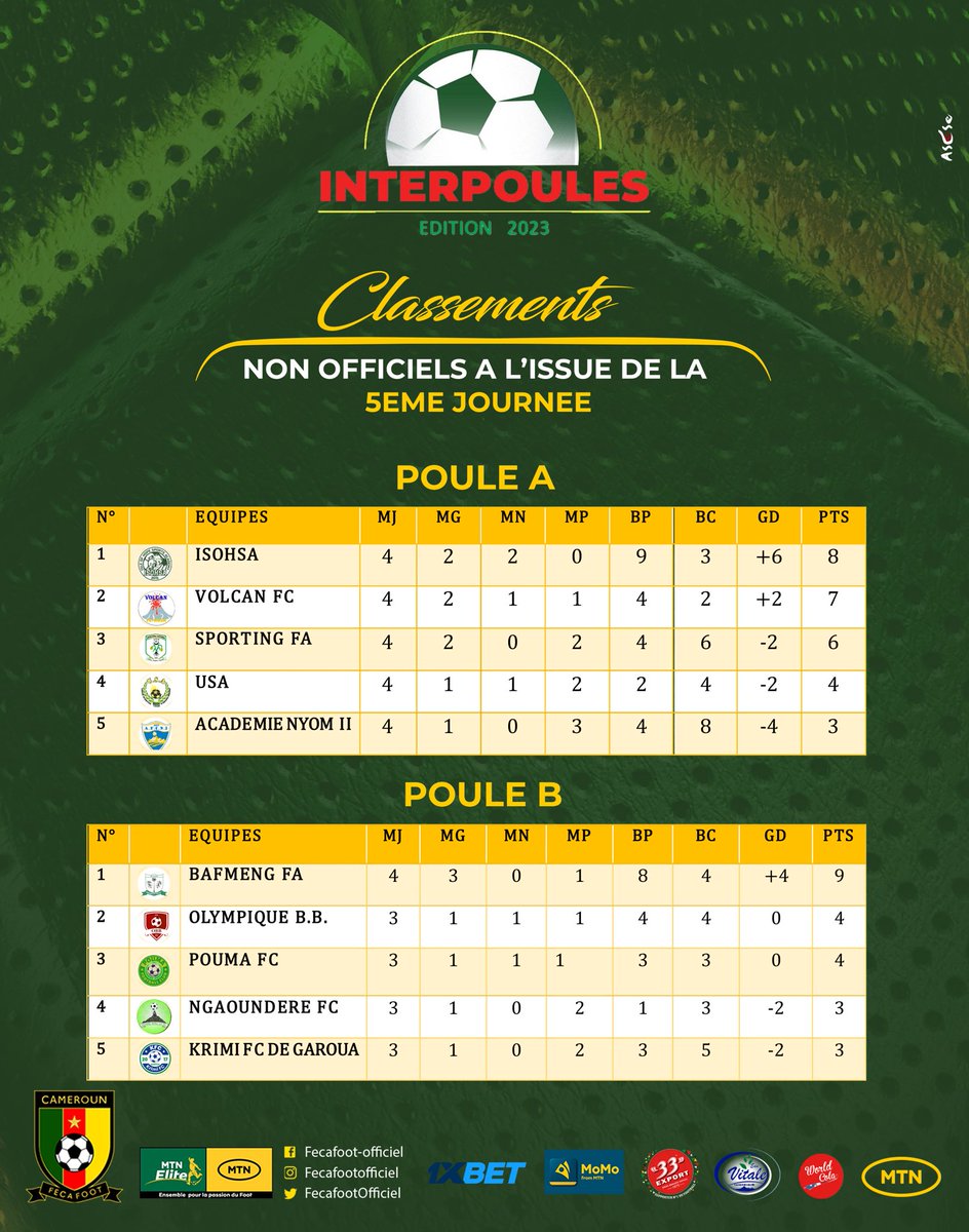 FecafootOfficie's tweet photo. #InterpoulesYaounde2023
⚽️🔥 #MatchDay
Les résultats du jour.
📅 23/07/2023
🏟️ Annexe A du stade Olembe
#DAY5
#PouleA https://t.co/41ejXj4bvX