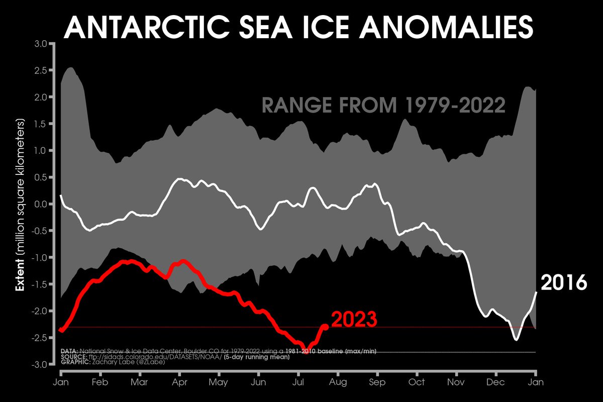 The current sea ice anomaly remains more than 2 million square kilometers below the 1981-2010 average for this time of year (zacklabe.com/antarctic-sea-…).