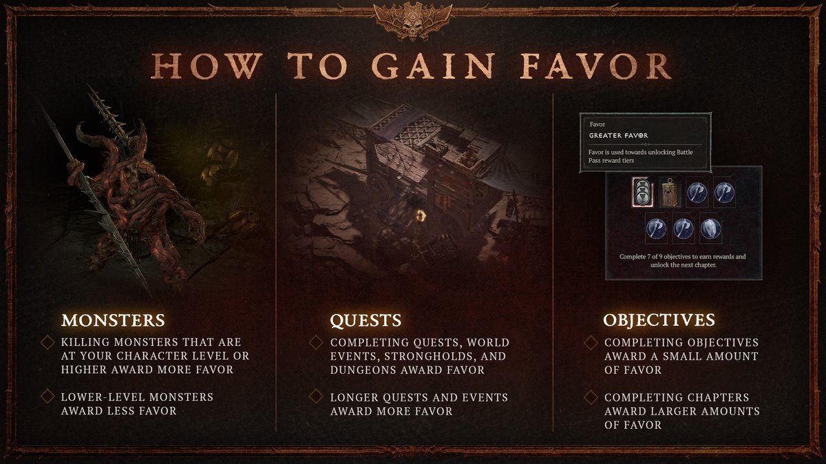 Diablo's tweet photo. Progress the Season of the Malignant Battlepass by earning Favor.

Here's how 🔥 https://t.co/cnUajLxdTe