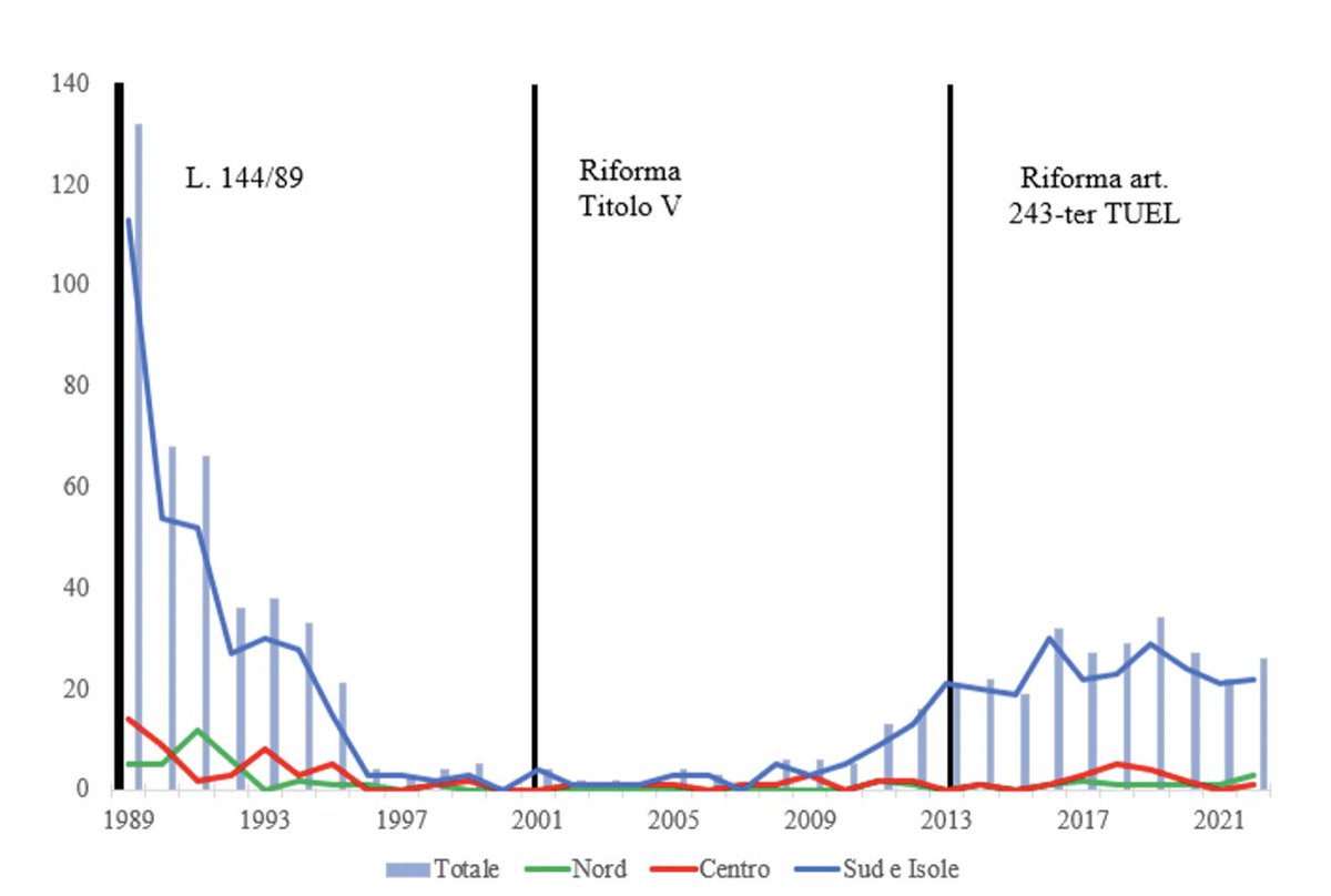 EticaEconomia's tweet image. Il dissesto finanziario degli #entilocali in #italia: Cristiana Fiorelli e Carolina Serpieri ricordano le modifiche normative dal 1989 ad oggi e mostrano l'andamento oscillante del fenomeno, concentrato nel #Mezzogiorno 👉 shorturl.at/tvAV7