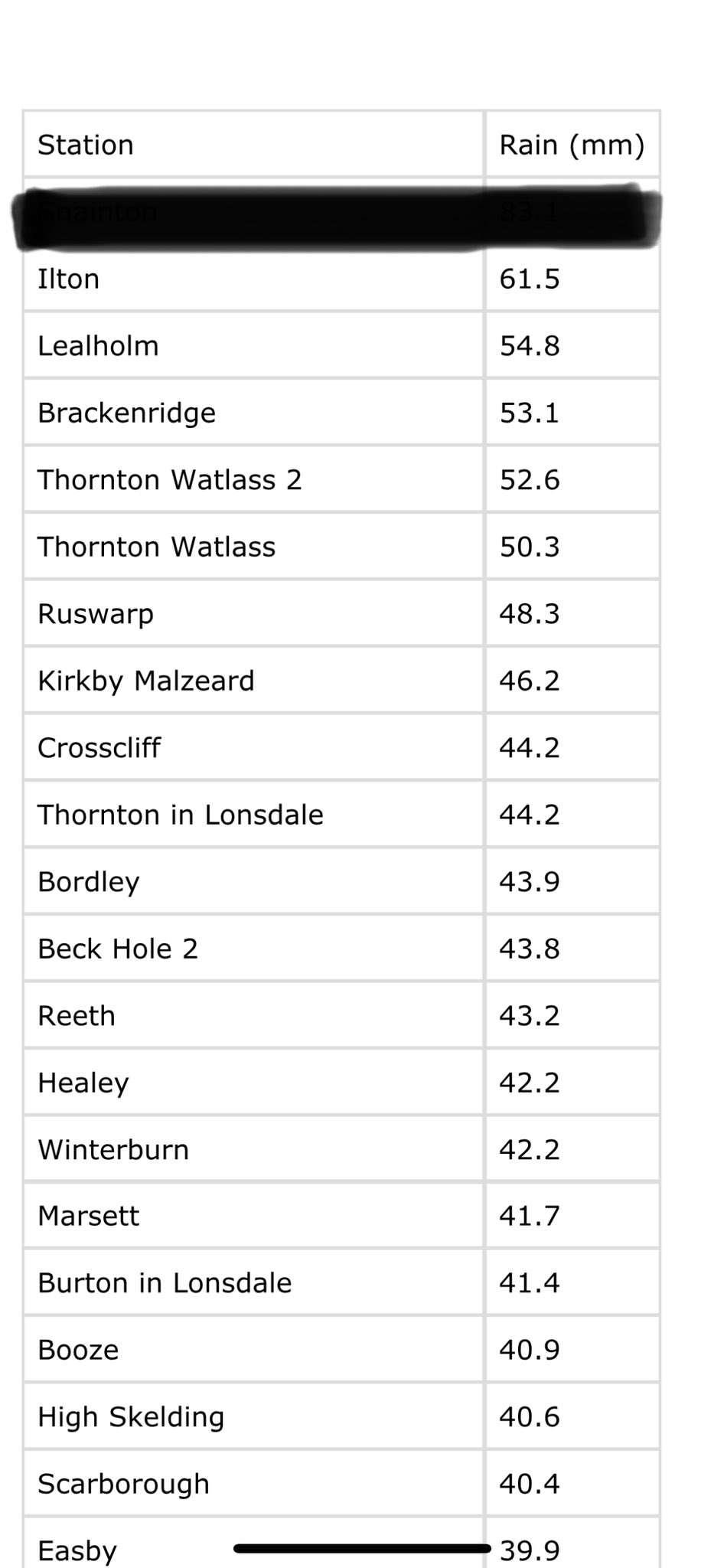 northyorksweather-on-twitter-last-rainfall-update-of-the-day-ilton