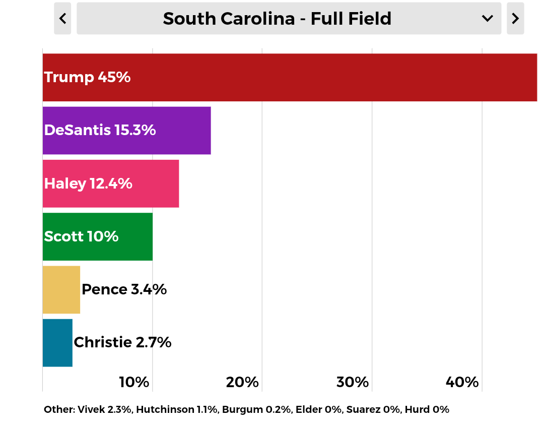 InteractivePolls on Twitter "2024 GOP Primary Early States polling