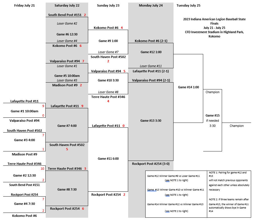 KokomoPost6's tweet photo. 2023 State Day 3 Results. Two more great games tomorrow starting at 1pm with Kokomo Post 6 (2-1) taking on Lafayette Post 11 (2-1) in an elimination game. Then Valparaiso Post #94 (2-1) taking on Rockport Post #254 (3-0) to follow. https://t.co/F5EUklpSN7