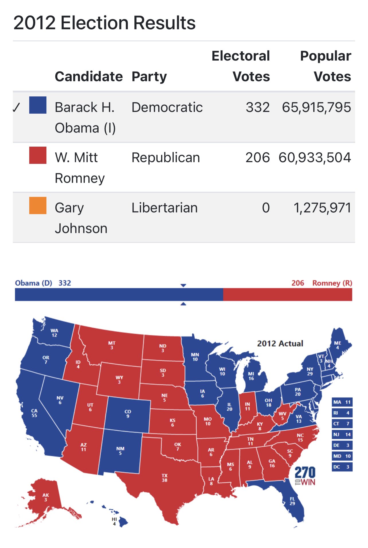 Quantus Polls and News on Twitter "2012 Obama vs Romney RCP avg Obama