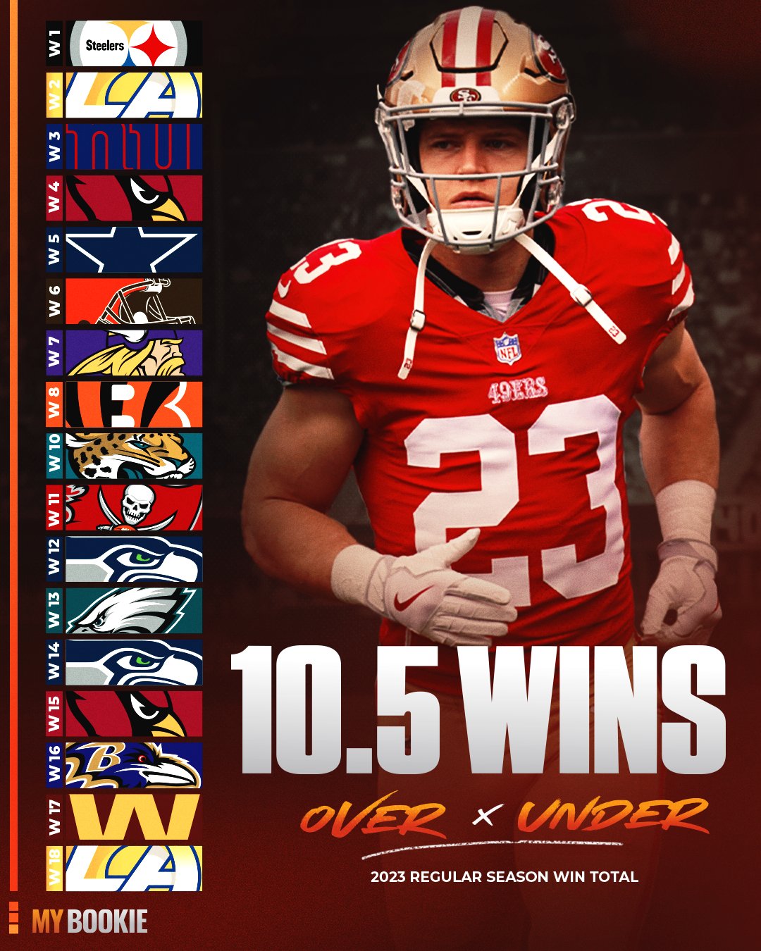 MyBookie Bet With The Best on Twitter "The San Francisco 49ers carry