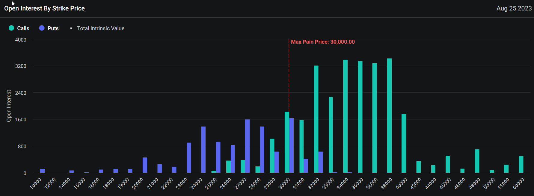 Barchart on twitter why is bitcoin btc stuck at 30 000 is a question
